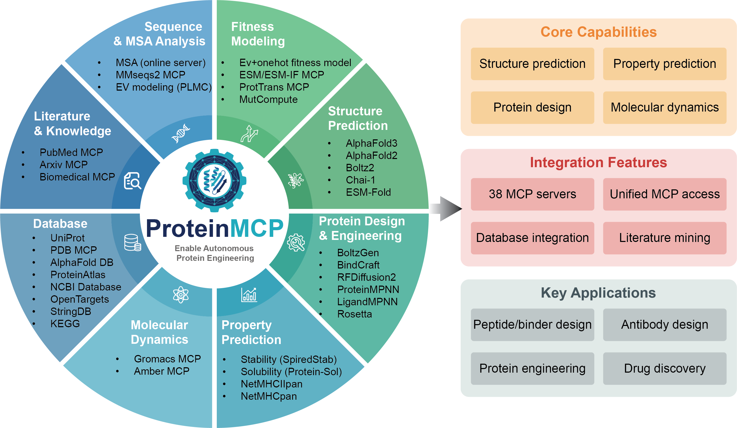 ProteinMCP overview